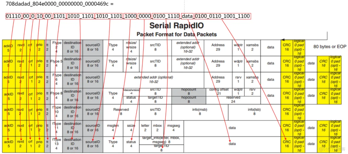 【SRIO】6、Xilinx RapidIO核仿真与包时序分析_字段_61